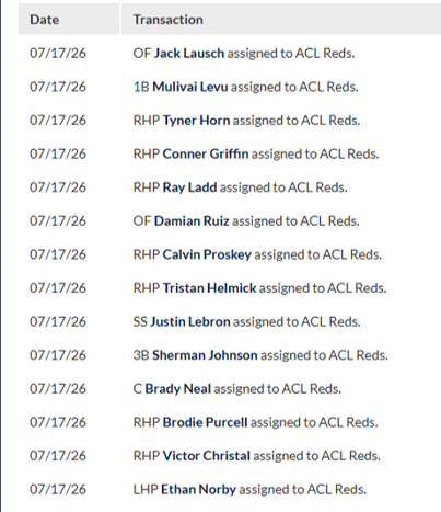 The recent #Reds signees have been added the teh ACL Roster