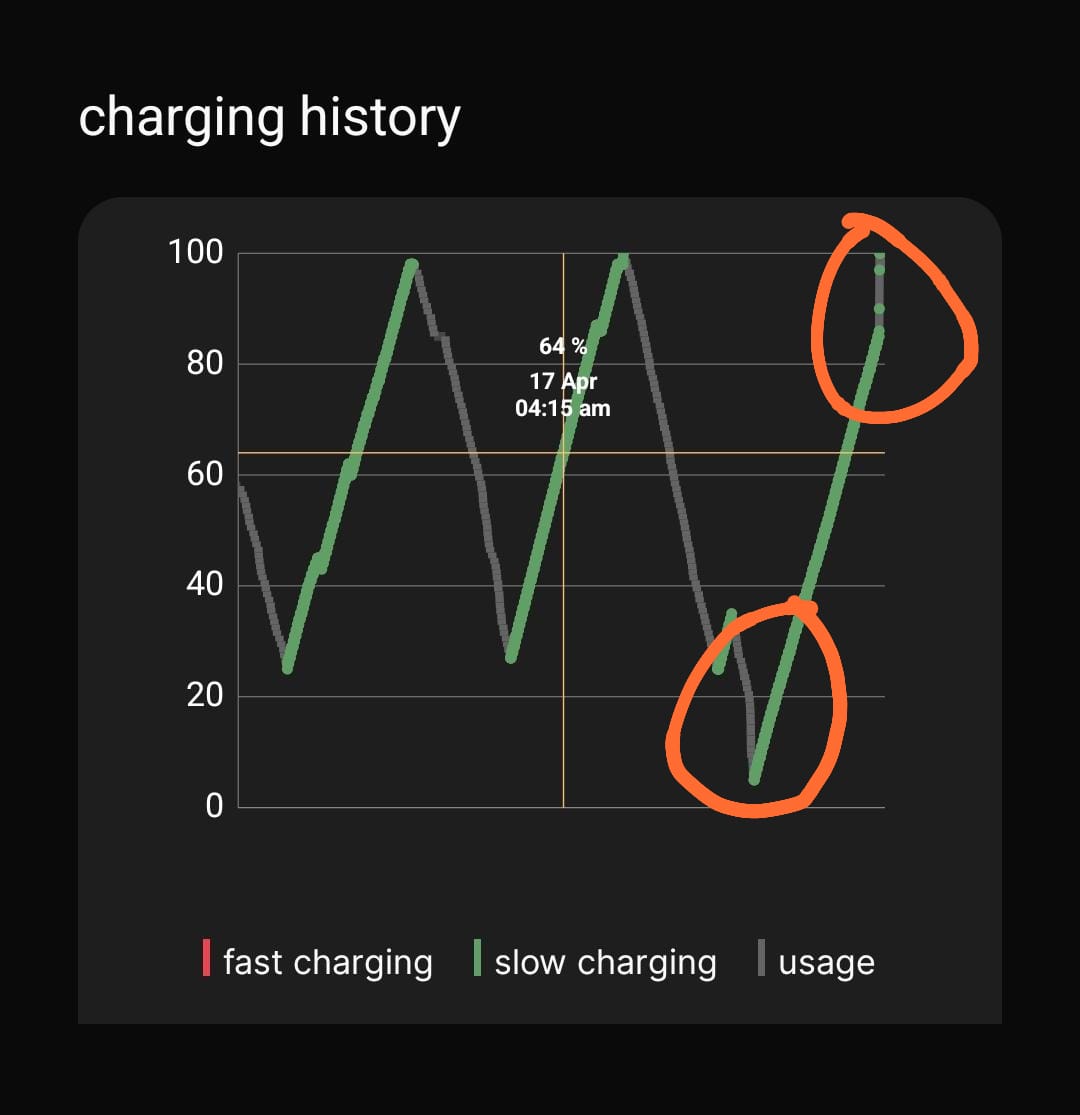 shijusn's tweet photo. The charge drops suddenly from 20% to 0 in just few kms. While charging, it jumps from 85% to 100 ! It is not a cell balancing issue since I have been slow charging till 100% always https://t.co/1Kgp8x3gri
