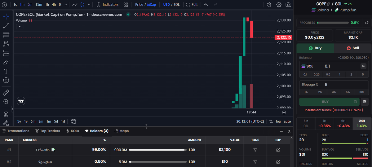 CopeCoinArmy's tweet photo. Remember when people said:

"I wish I found it earlier."

Well...

There are only 3 holders. 🤡💊 https://t.co/19yMZveiX8