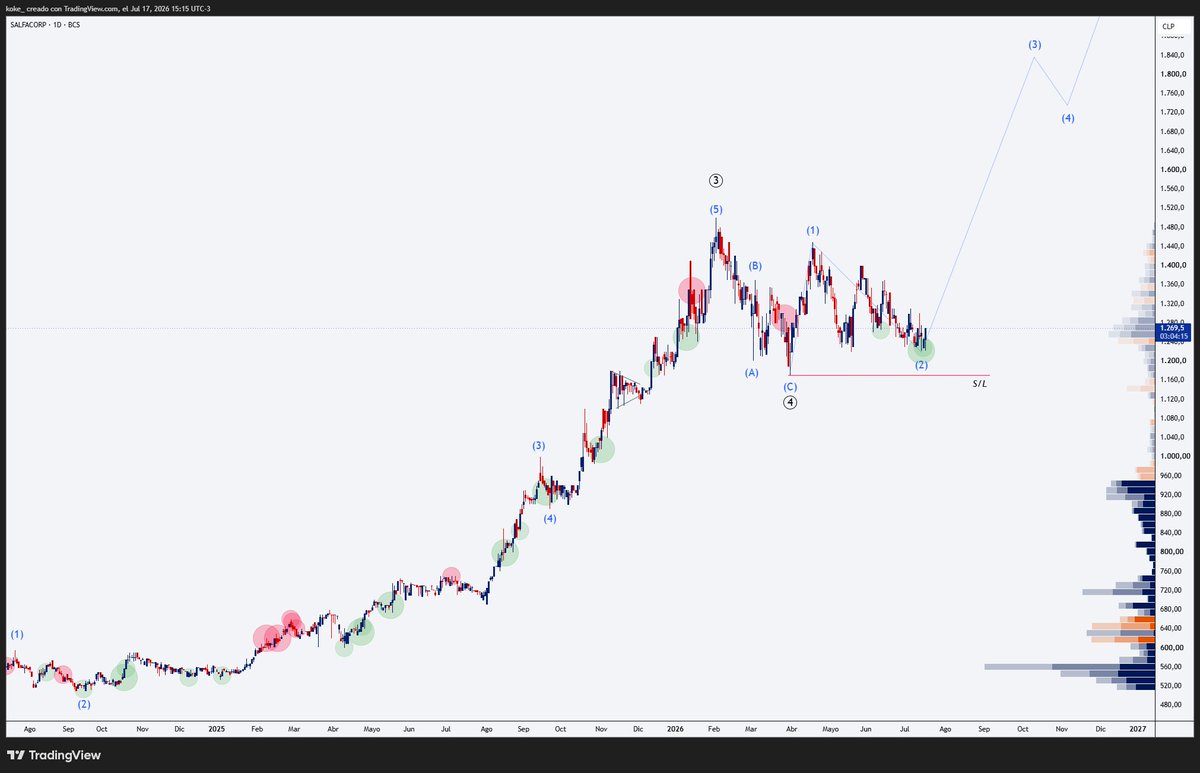 koke87918480's tweet photo. Salfacorp sigue mostrando una estructura interesante en el largo plazo. Tras la fuerte recuperación, el precio entra en pausa, pero el escenario alcista sigue abierto mientras respete zonas clave. 📈🏗️

#Salfacorp #BolsaChile #Trading https://t.co/jKp8TTtbXJ