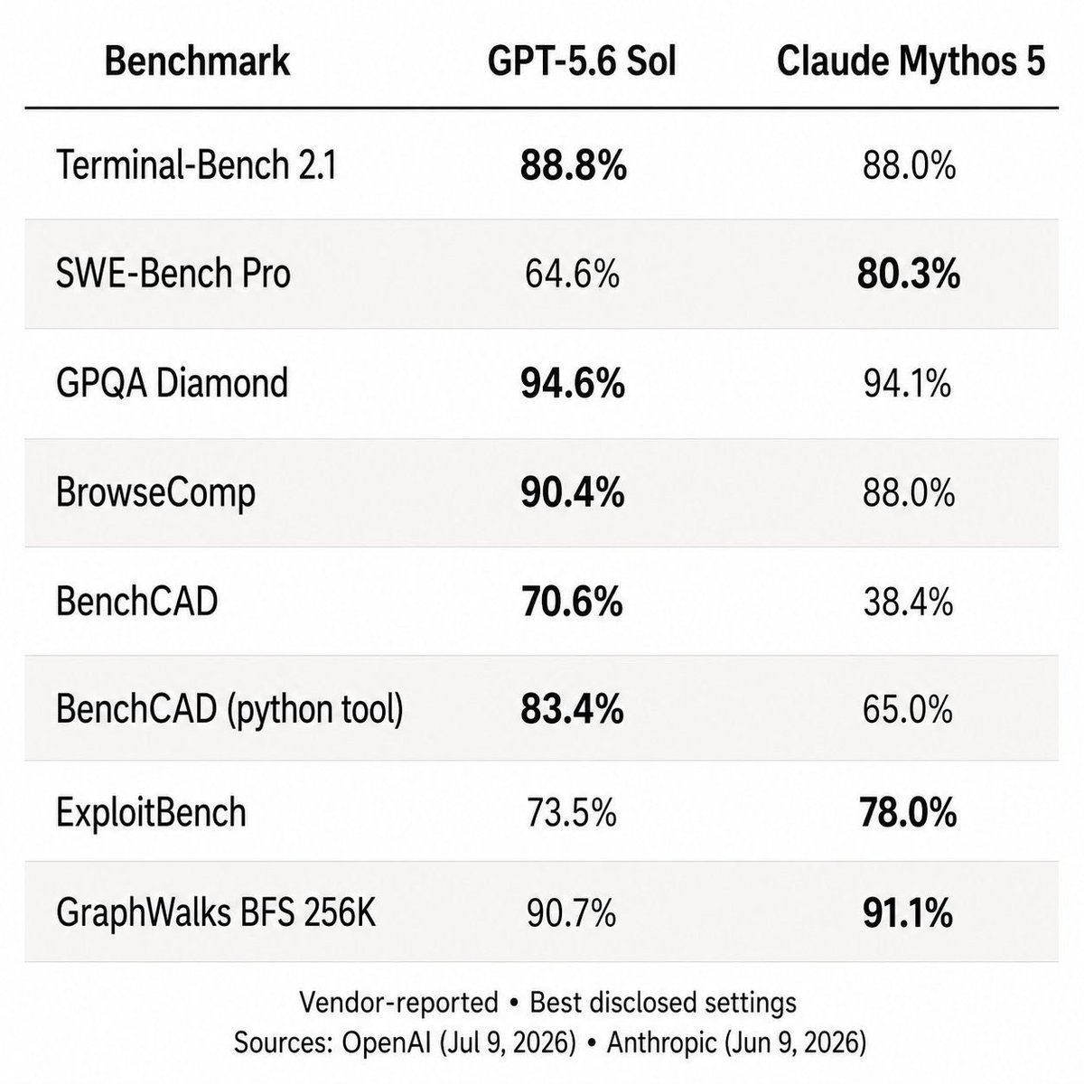 techguyagent's tweet photo. @Ra1kshit @synthwavedd How can it be better than 5.6 Sol if it’s a distilled model. Sol even beats Fable on several metrics (these are just some of them) https://t.co/32xxS9bQh9