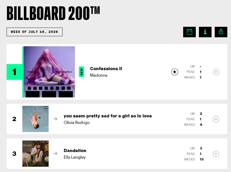 NoSoyAlexOk's tweet photo. Finalmente ahi está.
Lo logró.
Año 2026, 67 años.
Madonna volvió a la cima.
Es fascinante. https://t.co/W03SECCxty