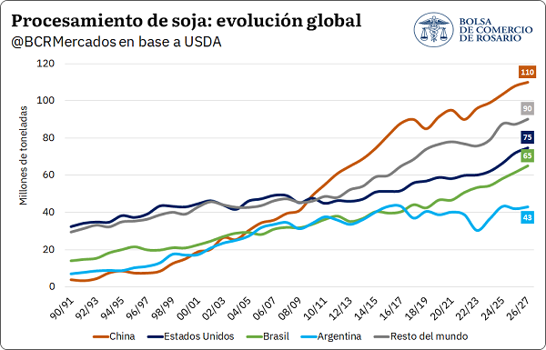 BCRmercados's tweet photo. 🌐Durante la última década, el crushing global de soja aumentó 95 Mt y el 72% es explicado por el crecimiento en Estados Unidos, Brasil y China.
📉Al mismo tiempo, el procesamiento de soja en Argentina cayó punta a punta

https://t.co/PFMzfjYiId https://t.co/6pXTBGCmyf