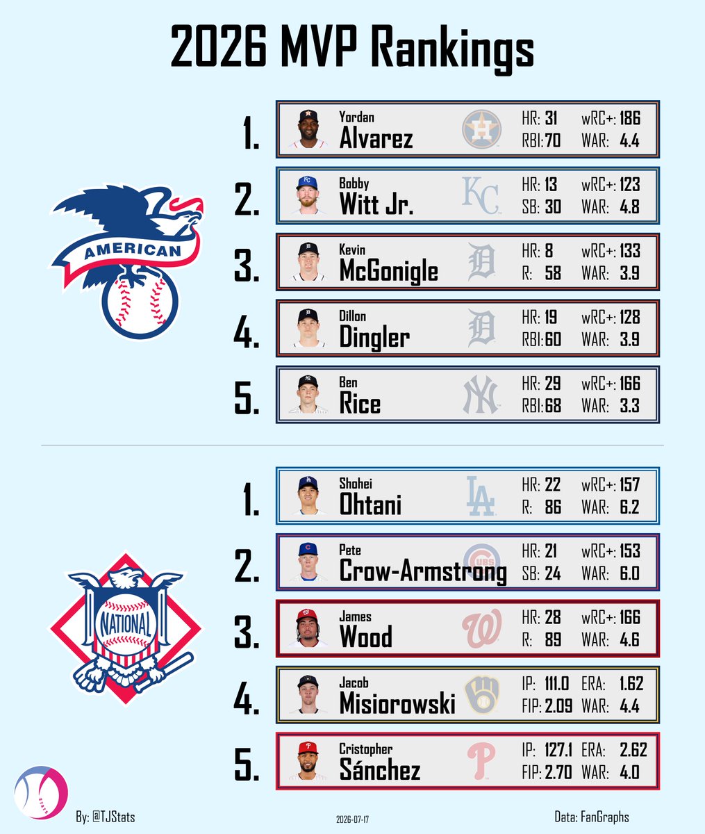 TJStats's tweet photo. My Mid-Season MVP Award Rankings https://t.co/kFQspMegFG