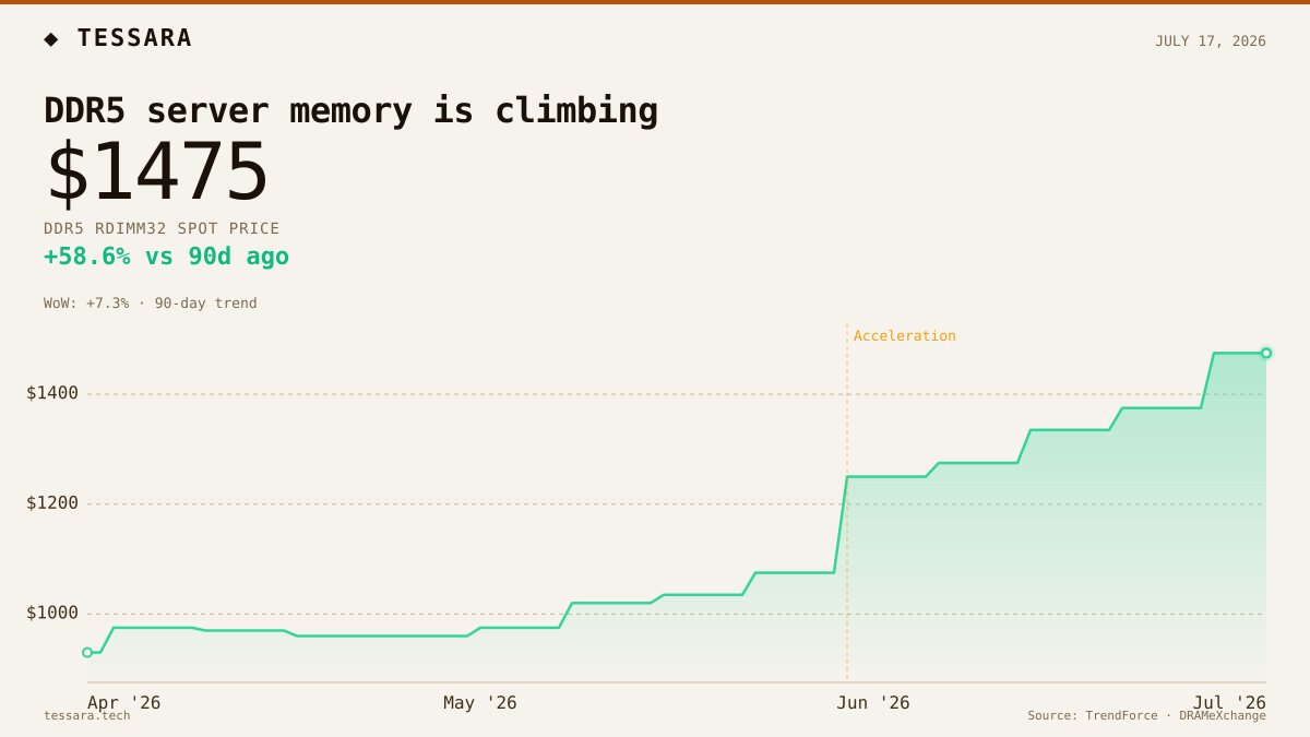 tengyanAI's tweet photo. Memory stocks took a heavy hit this wk but DDR5 server RDIMM spot just moved +27.9% in 30 days to $1,375.

that's the memory market pricing in AI server demand before the supply side can respond. https://t.co/T6Kaw91tOO