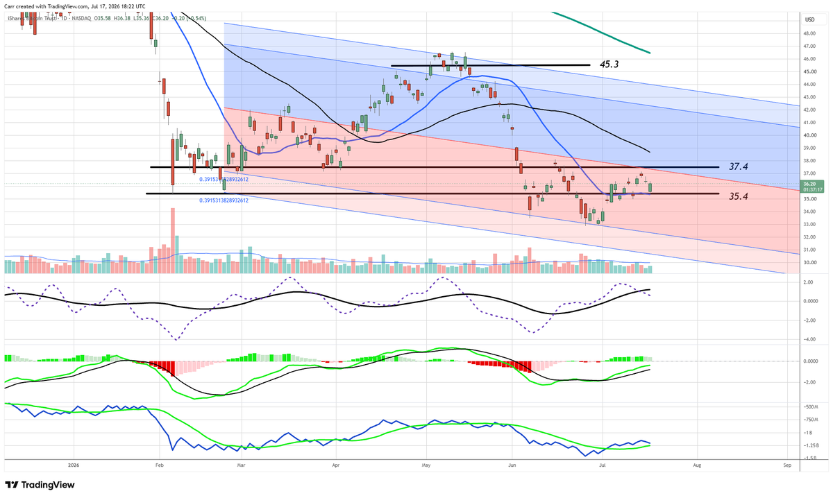 DrStoxx's tweet photo. $IBIT $MBT -- We can start keeping track of Bitty from here.  Forming a bottom-base pattern, MACD cross, OBV cross, and today above the first S/R flip.  Above the next level and we can start nibbling. https://t.co/WlfuPVdCcT
