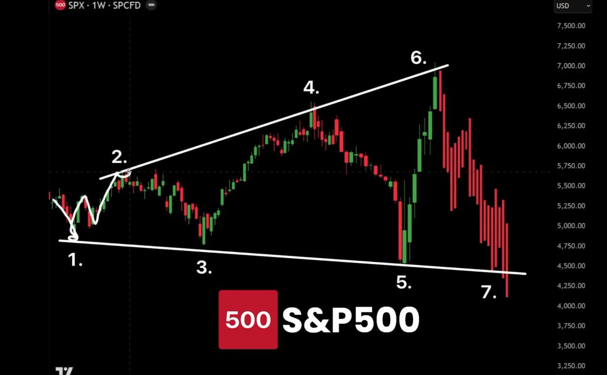 ryanwilsonabc's tweet photo. something massive is building. this macro pattern has a 26-year win rate and we just hit point 6—the final ATH reversal zone before the heavy flush.
if you're buying right now, freeze. let it play out.
full crash charts &amp; alerts dropped in my bio group. tap link to join. https://t.co/0g3Jq1X3VE