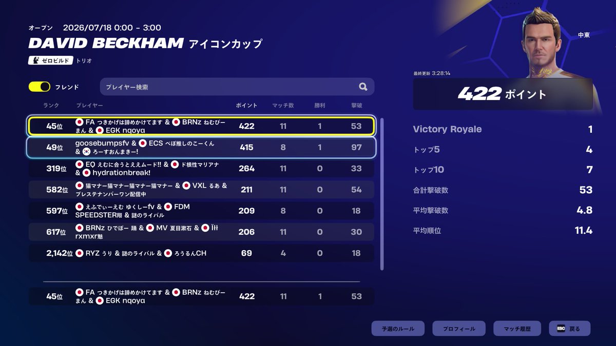Naoyach70's tweet photo. 中東スキン大会45位🎉🎉
@Nemufv @tukikagech 最高だぜー！
#EGKWIN https://t.co/KeKxPsP9AA