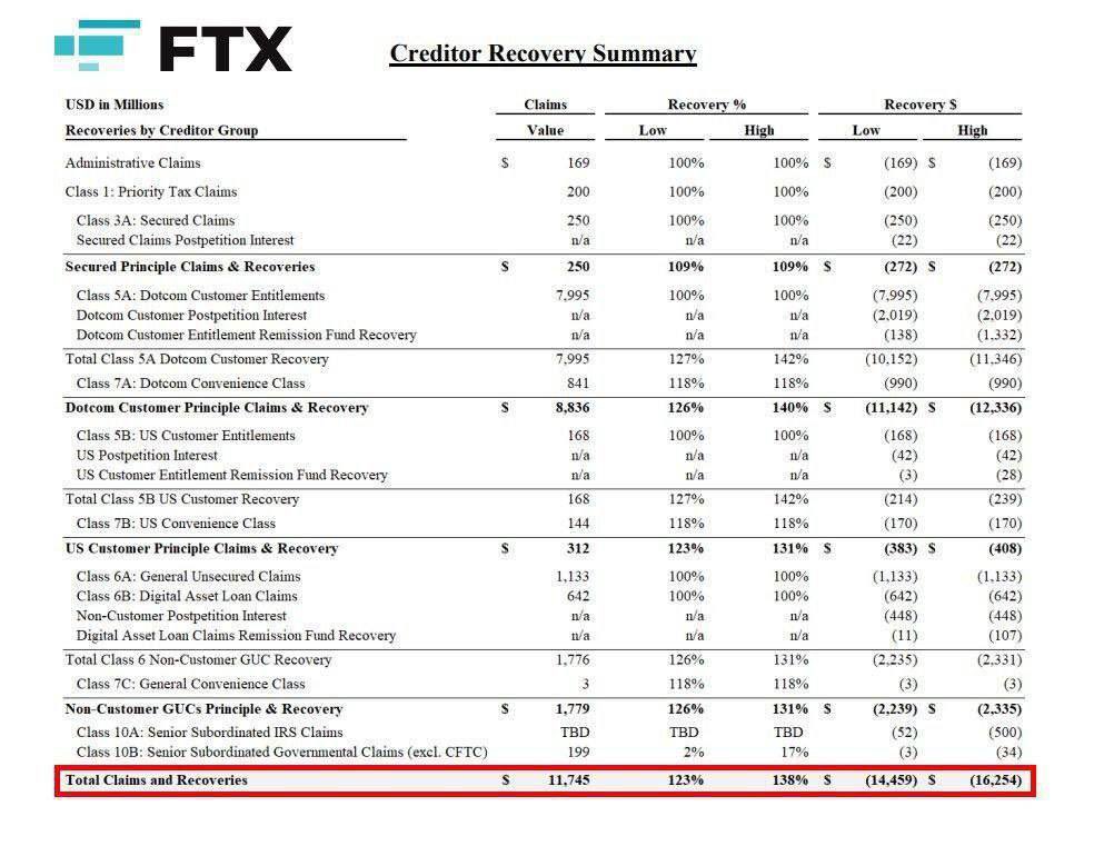 MaxCrypto's tweet photo. JUST IN:

FTX will distribute $900,000,000 to creditors from 31st July.

More liquidity for the crypto market. https://t.co/4tU0Ik3vI4