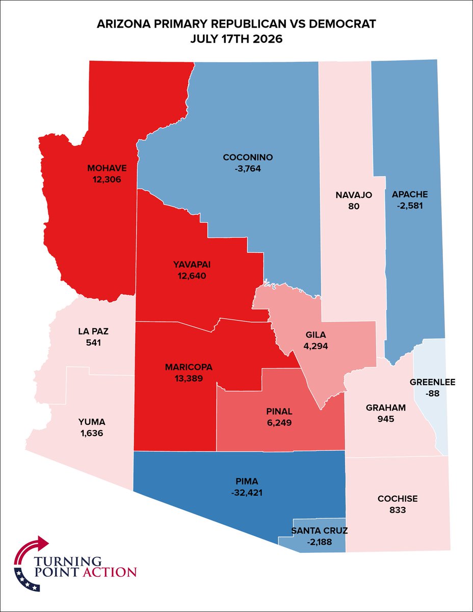 mcmartinezaz's tweet photo. 🚨ARIZONA PRIMARY🚨  REP vs. DEM EARLY RETURNS - July 17th
 STATEWIDE: 🔴+11,871 
APACHE: 🔵+2,581

COCHISE: 🔴+833

COCONINO: 🔵+3,764

GILA: 🔴+4,294

GRAHAM: 🔴+945

GREENLEE: 🔵88

LA PAZ: 🔴+541

MARICOPA: 🔴+13,389

MOHAVE: 🔴+12,306

NAVAJO: 🔴+80

PIMA: 🔵+32,421

PINAL: 🔴+6,249

SANTA CRUZ: 🔵+2,188

YAVAPAI: 🔴+12,640

YUMA: 🔴+1,636