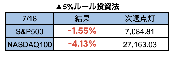 fukuri41's tweet photo. 今週、S&amp;P500、NASDAQ100ともに
マイナス5%ルールは点灯しませんでした。
S&amp;P500、NASDAQ100の週間騰落率は
こちらです👇👇👇👇👇 https://t.co/Im4CgGTCRt