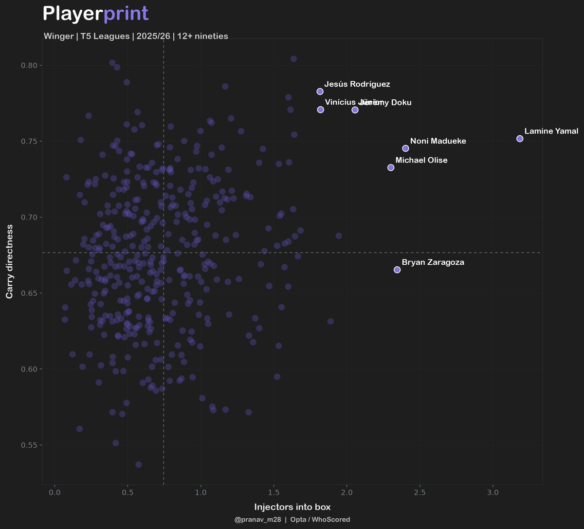 pranav_m28's tweet photo. Updates to Playerprint:

-Fully interactive scatter plot section added, you can hover over data points and find the player. Label, download, normalize metrics according to your choice, highlight upto 25 players and share.
-Added 'CM+DM' for midfielder scouting, now you can scout across their own pool as well as the shared pool.
-Implemented easier player search algorithm with player suggestions.
-Aerial and Passing ratings live again.

Enjoy!