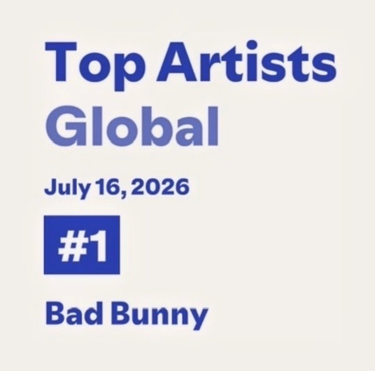 bbunnyspotify's tweet photo. 🇵🇷BAD BUNNY Was #1ST On @Spotify GLOBALLY On July 16 2026!
📊•This Is His #104TH Day At #1ST On @Spotify GLOBALLY In 2026, Over TRIPLE ANY Other Artist! https://t.co/U2WWLg6MCt