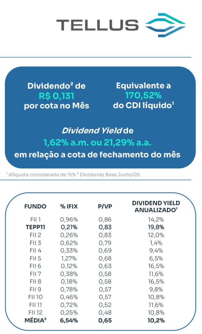 fiinewspaper's tweet photo. #TEPP11 Relatório Gerencial @infoFII
🤖fundo muito bem gerido!
📚 O TEPP11 é um fundo de lajes corporativas focado em adquirir imóveis bem localizados, com potencial de transformação e melhorias. Mapeam o potencial do edifício, considerando fatores como valor médio de aluguel, serviços, acessibilidade e benfeitorias que possam agregar valor ao ativo, gerando incremento de receita para o fundo.
💬 Com relação à venda de um dos imóveis do portfólio (#Passarelli), anunciada em maio, as discussões sobre os documentos definitivos seguem em andamento. A expectativa é de que a
operação seja concluída até setembro deste ano, condicionada à superação das condições precedentes estabelecidas entre as partes.
🔜 #Fujitsu: foi formalizado o encerramento da locação de quatro andares ocupados pela Fujitsu. Com isso, estima-se que a vacância física do Fundo passe de 5,7% para 11,3%.
Ressalta-se que as projeções de distribuição de rendimentos do Fundo já consideravam a eventual desocupação dessas áreas, não havendo, portanto, alteração no guidance atualmente divulgado.
https://t.co/G3u54Q9b9X
📊 TEPP11 — Relatório Gerencial (30/06/2026)
🙋♂️Visite o novo site do TEPP11 clicando aqui: https://t.co/8lAlX41uJs
💰 Resultados Gerados e Distribuídos:
• Resultado Caixa (mês): R$ 2,94 Mi (R$ 0,0593/cota)
• Resultado Distribuído (mês): R$ 6,50 Mi (R$ 0,1310/cota)
• Resultado Caixa (12m acumulado): R$ 59,83 Mi (R$ 1,2059/cota)
• Resultado Distribuído (12m acumulado): R$ 57,85 Mi (R$ 1,1659/cota)
• Diferença acumulada 12m (Caixa - Distribuído): R$ 1,99 Mi (R$ 0,0400/cota)
💼 Reservas: R$ 0,1175/cota (Total de R$ 5,83 Mi)
📅 Guidance: próximo anúncio tem expectativa de R$ 0,131/cota em 31jul, depois tem guidance conservador, que considera não locação das áreas vagas, nem ganho de capital de potencial venda do Passarelli:
• Banda Inferior: R$ 0,0680/cota
• Banda Superior: R$ 0,0740/cota
• Período: 5 meses (08/2026 - 12/2026)
📊 Detalhamento do Resultado:
• Receitas Recorrentes (total): R$ 4,68 Mi (R$ 0,0944/cota) - 100%
• Renda Fixa: R$ 0,37 Mi (R$ 0,0075/cota) - 8%
• Imóveis/Aluguéis: R$ 4,31 Mi (R$ 0,0868/cota) - 92%
• Despesas (total): R$ 1,74 Mi (R$ 0,0350/cota) - 37.1%
• Outras despesas: R$ 1,74 Mi (R$ 0,0350/cota) - 37.1%
📈 Rentabilidade: O fundo distribuiu R$ 0,131 por cota no mês de junho de 2026, o que representa um Dividend Yield de 1,62% no mês (equivalente a 21,29% anualizado) com base na cota de fechamento de R$ 8,08. Esse rendimento equivale a 170,52% do CDI líquido.
📅 Portfólio: O portfólio do TEPP11 é composto por 6 ativos de lajes corporativas localizados em São Paulo, totalizando 52.514 m² de ABL. No mês, destaca-se a desocupação de quatro andares pela Fujitsu no Ed. Fujitsu, elevando a vacância física estimada para 11,3% a partir de julho.
🏢 Alocação por Classe: A carteira de ativos está alocada em Imóveis (136,7% do PL devido à alavancagem), Caixa (4,56% do PL) e FIIs (0,15% do PL). Os indexadores dos contratos são IPCA (78,1%) e IGPM (21,9%).
🌟 Destaques: O fundo encerrou o período com 45.240 cotistas. A liquidez média diária dos últimos 30 dias foi de R$ 1,56 Mi. Foi formalizado o encerramento da locação da Fujitsu e a renovação do andar remanescente com valor 16% superior.
💡 Estratégias: A gestão foca na comercialização ativa dos espaços vagos (como no Ed. Torre Sul e Ed. Fujitsu) e na estruturação de melhorias (retrofit no Ed. BFL). Além disso, segue em andamento a negociação para a venda de um dos imóveis do portfólio, com expectativa de conclusão até setembro de 2026.
🔎 Outros: O fundo possui alavancagem de 20,9% do PL, representada por CRIs a pagar e obrigações de aquisições de imóveis. Não há inadimplência relevante reportada.
🤖parte da alavancagem (obrigações a pagar por compra de imóveis) será equacionada com permuta de cotas do fundo. O que diminui pressão de caixa futura, que pode ser direcionada com a conclusão da venda do Passarelli.
🔗 Ver documento original
https://t.co/G3u54Q9b9X
