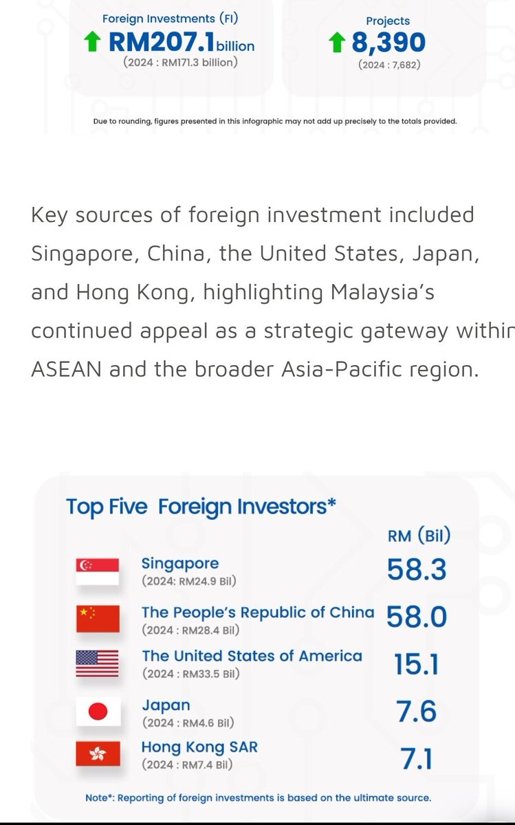 lorettabagg's tweet photo. Malaysia received RM207.1 bil in FDI in 2025. 

You r running an Airbnb and boasting about RM100 mil which you used to develop the property and equipments is amusing. 

What high value tech jobs did you create for Malaysians? Hiring cooks and cleaners is tourism not tech. https://t.co/cOsaBNlOT2