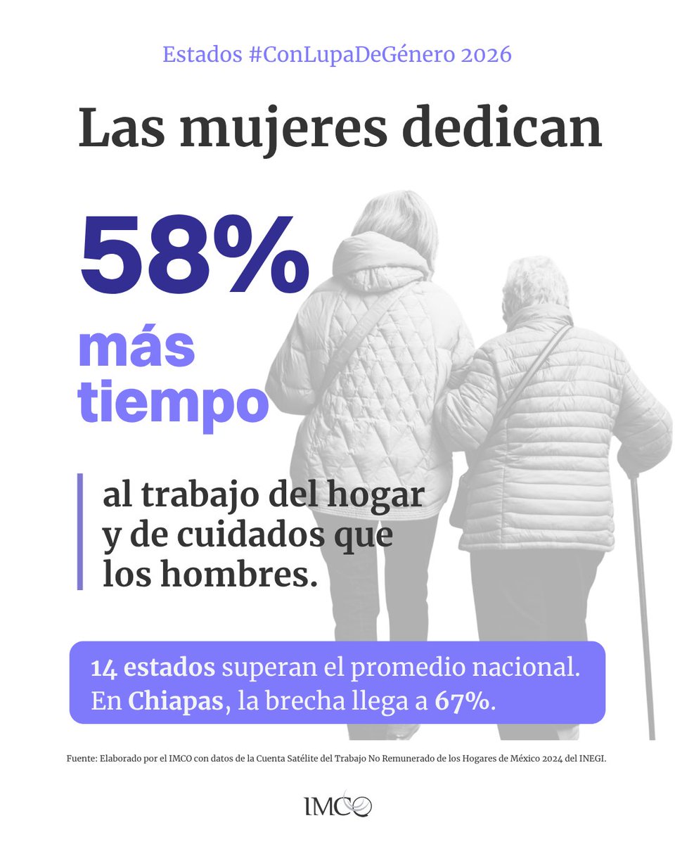 imcomx's tweet photo. ⏳ Las mujeres destinan 58.4% más tiempo al trabajo del hogar y de cuidados que los hombres.
Aunque 17 estados redujeron esta brecha, en otros 15 aumentó.
🤝Cerrar esta desigualdad requiere políticas de cuidado con mayor cobertura, calidad y presupuesto. https://t.co/h5y8H6u1K0