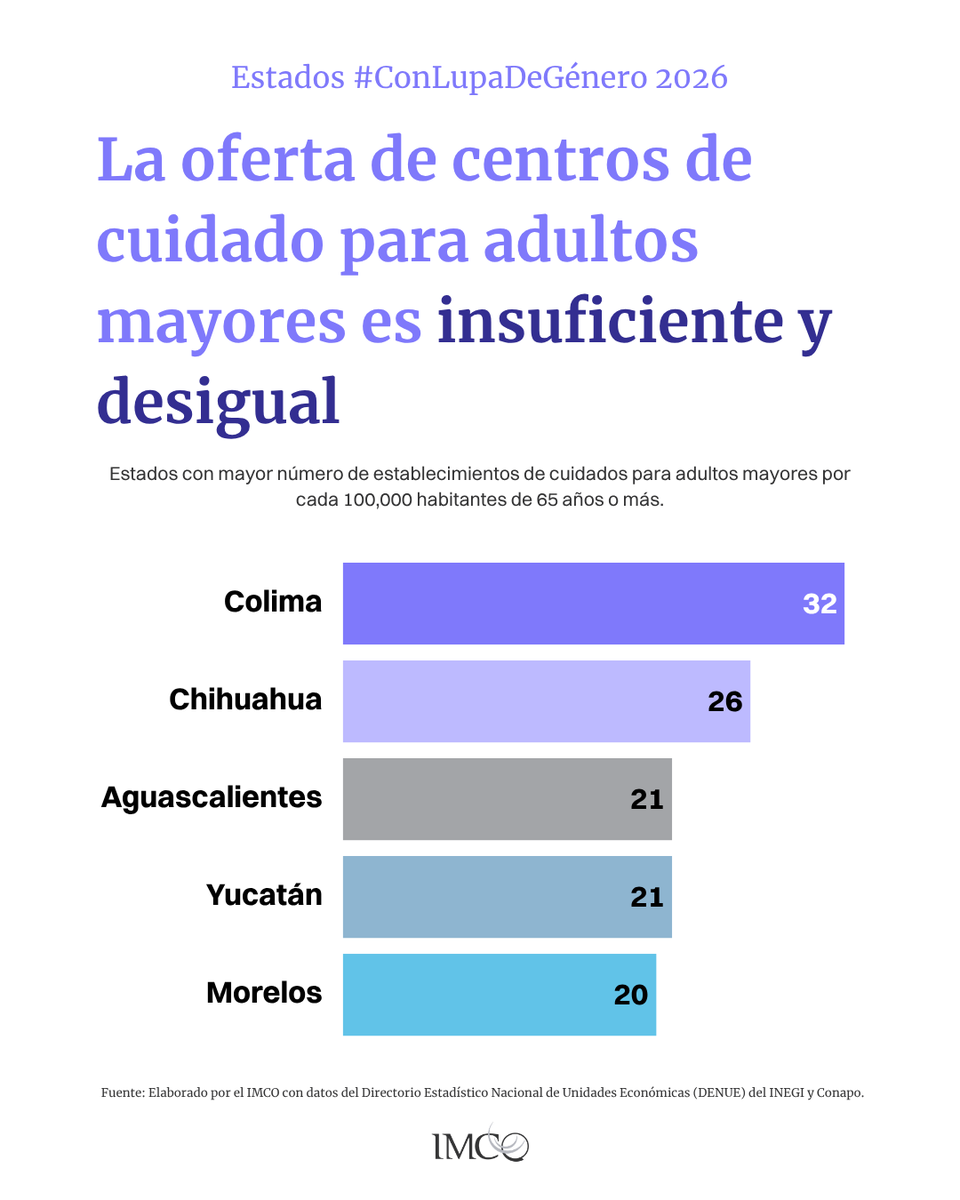 imcomx's tweet photo. 👵👴El reto crecerá con el envejecimiento de la población. Solo 5 estados registran más de 20 establecimientos por cada 100 mil personas de 65 años o más.
Ampliar esta infraestructura será clave para evitar desigualdades en los de cuidados
🔎 Consulta el estudio: https://t.co/vYZt0Rf0pt