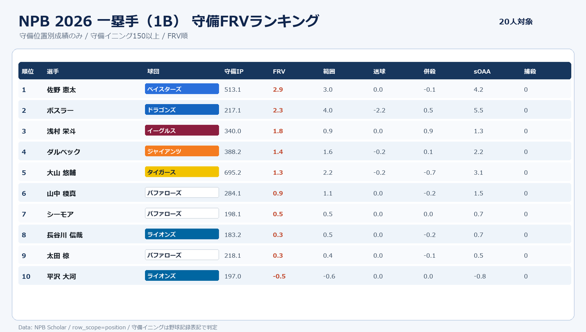 NPBStuffplus's tweet photo. 7/18時点 NPB 一塁手（1B）守備FRVランキング

守備イニング150以上 https://t.co/F6O6Hk3rUm