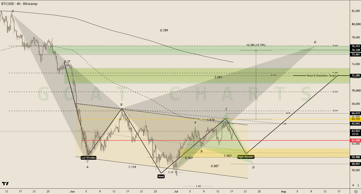 GoatCharts's tweet photo. Is Bitcoin retracing back to 60k to create the Right Shoulder? 

Head &amp; Shoulders pattern levels

#Bitcoin #BTC  
bitcoin:native https://t.co/qWQE2blw7s