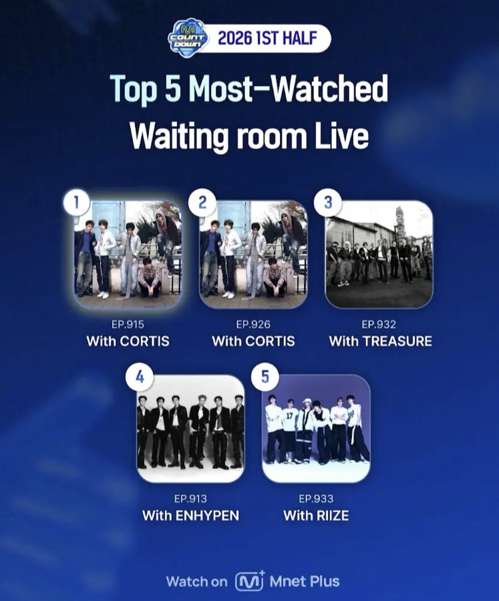 teupopbase's tweet photo. #TREASURE is #3 for the Top 5 Most-Watched MCountdown Waiting Room Lives in the 1st Half of 2026! https://t.co/hs9KZY7v0y