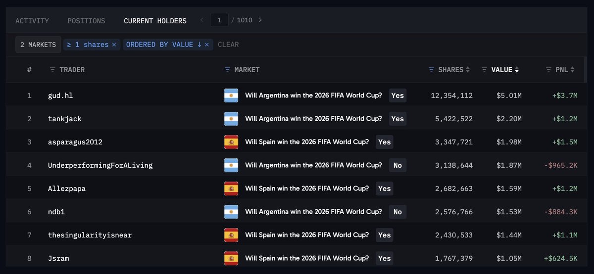 arkham's tweet photo. WHO WILL WIN THE WORLD CUP?

Spain vs. Argentina will decide the World Cup Champion for the next 4 years. The top Argentina bettor is “gud.hl” who holds a $5.0M position, while the top bettor on Spain is “asparagus2012”, with $2.0M on Spain.

They are both up millions, but only one can win. Who will it be?