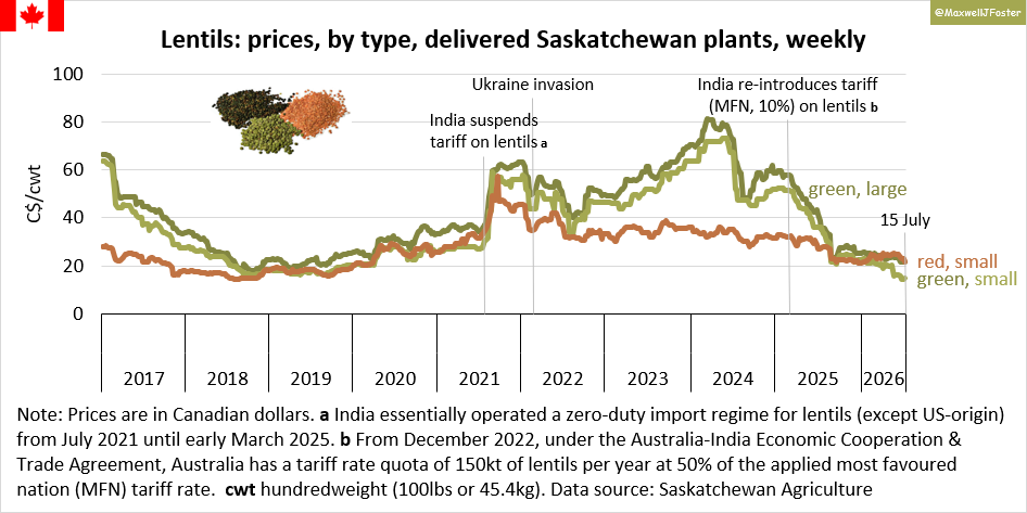 MaxwellJFoster's tweet photo. World lentil prices are in the doldrums because of large stocks and reduced demand from India. Green lentil prices are at a rare discount to red lentils because of large harvests of green lentils in North America. https://t.co/0I74DOprl5