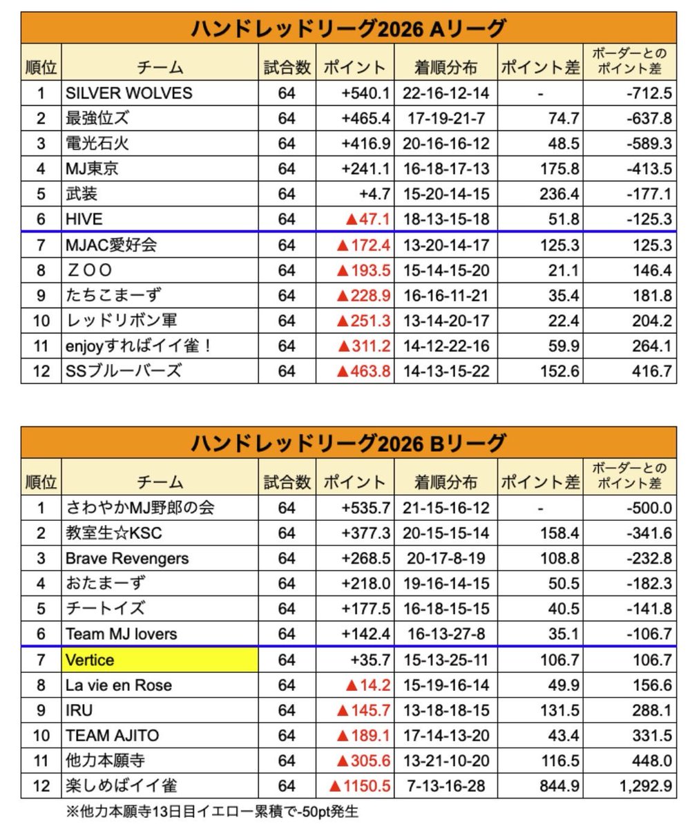 Hundred_League's tweet photo. 【昨日の対局結果】

<Aリーグ>
最終日を前にして、前回王者のSILVER WOLVESが首位浮上！
注目のボーダー争いはHIVEが一歩リードとなっています。

<Bリーグ>
7位のVerticeが追い上げを見せていて、最終日までボーダー争いがもつれそうな展開です。

最終日は来週月曜日です。 https://t.co/MsArypYRUc