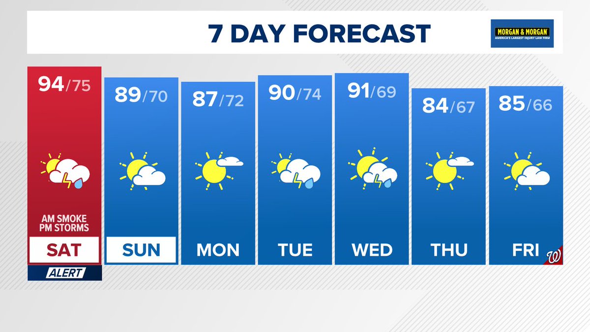 TenaciousTopper's tweet photo. In case you missed the news on @wusa9, here's the latest 7 day forecast. More at https://t.co/22dBSKhDf4  #WUSA9Weather #GetUpDC @wusa9 @MiriWeather @leslifoster @lorenzohall https://t.co/KDi14KyEL1