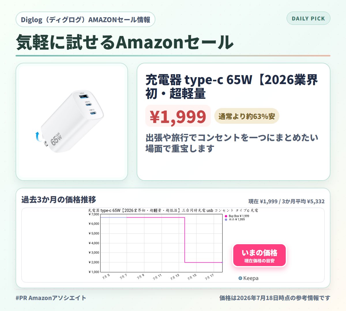 stockbaba2's tweet photo. 充電器 type-c 65W【2026業界初・超軽量・超低温】三台同時充電 usb…。
7月18日時点の価格: ¥1,999
タイムセール中で、直近3か月の平均価格を約63%下回り、平均との差額は3,333円です。評価は107件で4.8と高く、最近ランキングも上がっています。
GaN採用で軽量ですが、多ポート利用時の出力配分は地味に重要なポイントです。
出張や旅行でコンセントを一つにまとめたい場面で重宝します。
割引表示は63%OFFです。

https://t.co/neC7DycUja

#有料パートナーシップ #Amazon