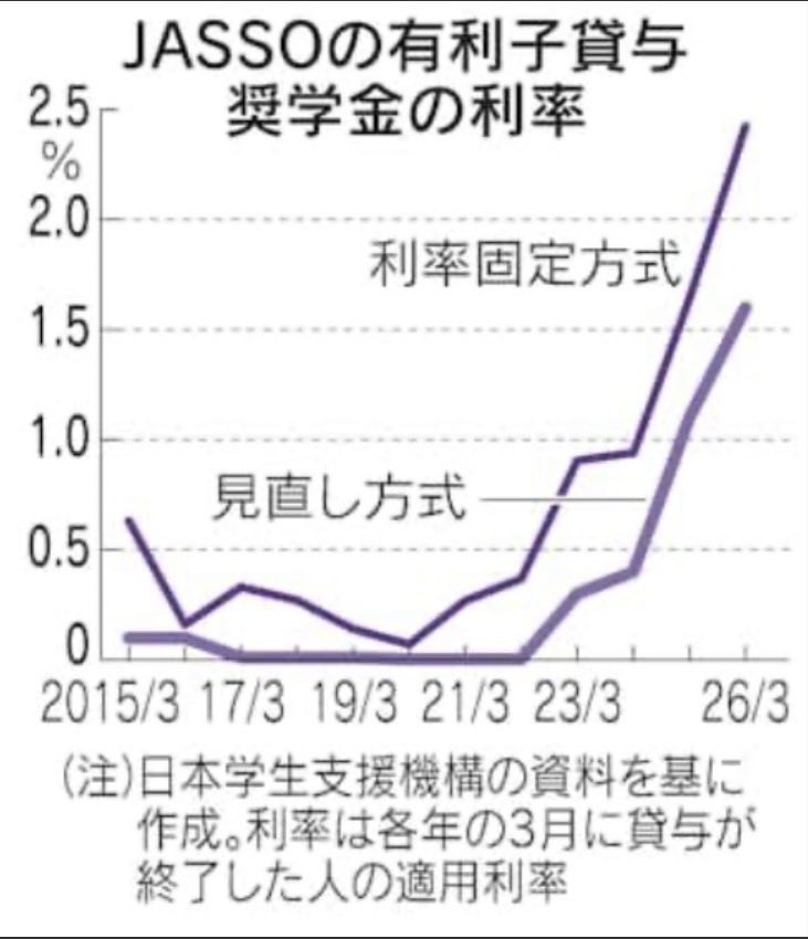 h2iZVsmwbc41985's tweet photo. @mattariver2 本当だ
金利が爆上がりしている💢

日本人学生を借金漬けにする気か？

この国は狂ってる

何度も言うが
外国人留学生を支援する前に
日本人の学生を支援しろ‼️ https://t.co/PsSkzuOC6y