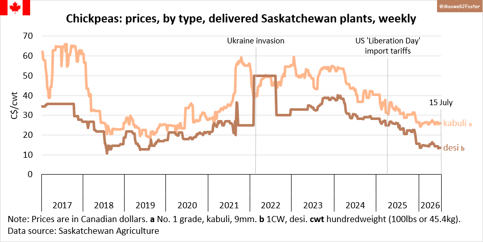 MaxwellJFoster's tweet photo. Global chickpea prices remain weak to depressed because of surplus supply and subdued demand. https://t.co/eJfPplfySx