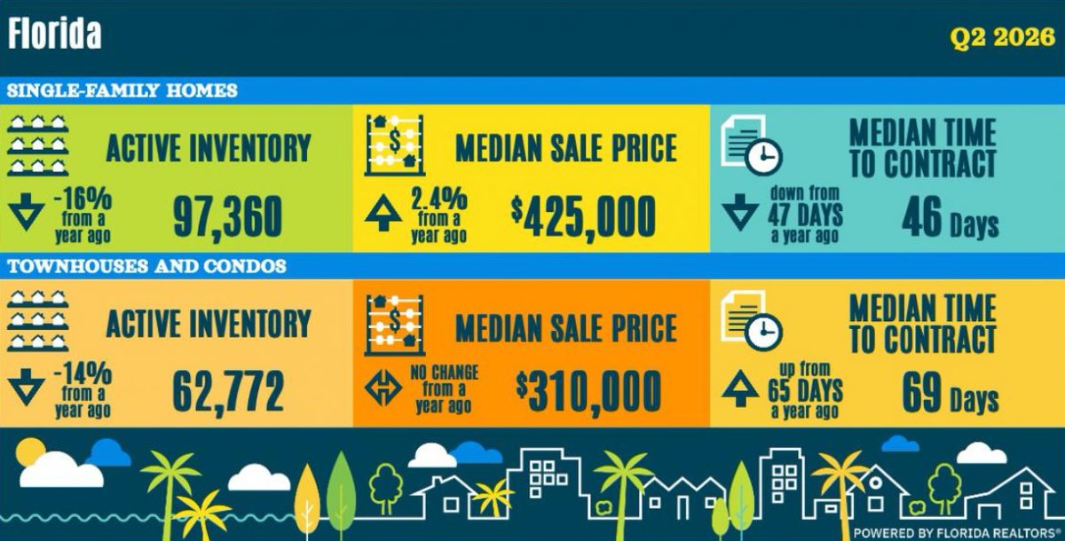 239Deal's tweet photo. 🌴 Florida home sales gain momentum, extend growth streak to 10 months 📈 https://t.co/DxmlpqD6wD 👈

Barry & Kim, REALTORS®, Hoey Team 🍀🇺🇸 https://t.co/wAjTmo8Zhh LLC ☘️ Directly Serving all of Southwest Florida 🏖

https://t.co/4gRCXMChmk 👈 View our Exclusive Featured Listings 🏡

https://t.co/DxmlpqD6wD 👈 Call or text 239-360-5527 for more details on any aspect of Real Estate 📲 @HoeyTeam @ZuponcicKim