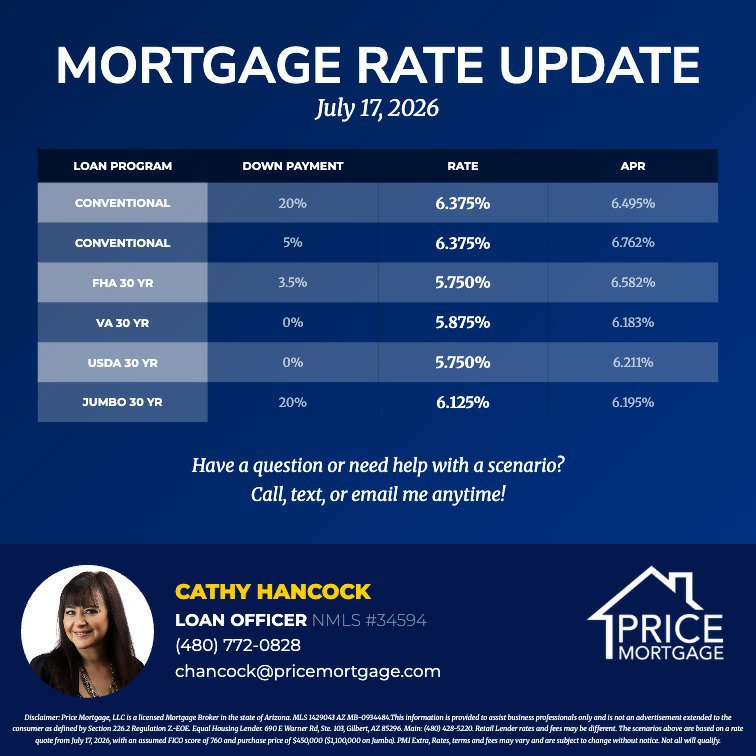 Bill_PhxREALTOR's tweet photo. Lower-than-expected inflation provided positive news for the mortgage market this week, helping keep rates relatively stable. Have a great weekend! https://t.co/2KiAYNqUw1