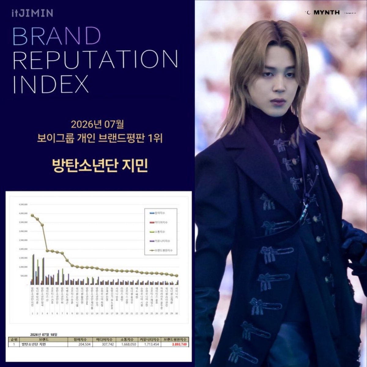 info_jimin's tweet photo. FOREVER KOREA IT BOY!
 #JIMIN ficou em 1º lugar no ranking de reputação de marca individual de integrantes de boy groups de julho de 2026.

O resultado marca 60 meses NO TOPO, além de continuar com seu feito histórico de 35 meses consecutivos em primeiro lugar. Com uma taxa de positividade de 93,40%, Jimin segue sendo sinônimo de influência, reconhecimento e carinho do público.

JIMIN JIMIN
RECORD MAKER JIMIN
#우리지민또1위했네
#JIMIN60개월브평1위
#지민브평7월1위축하해
#JIMIN #지민