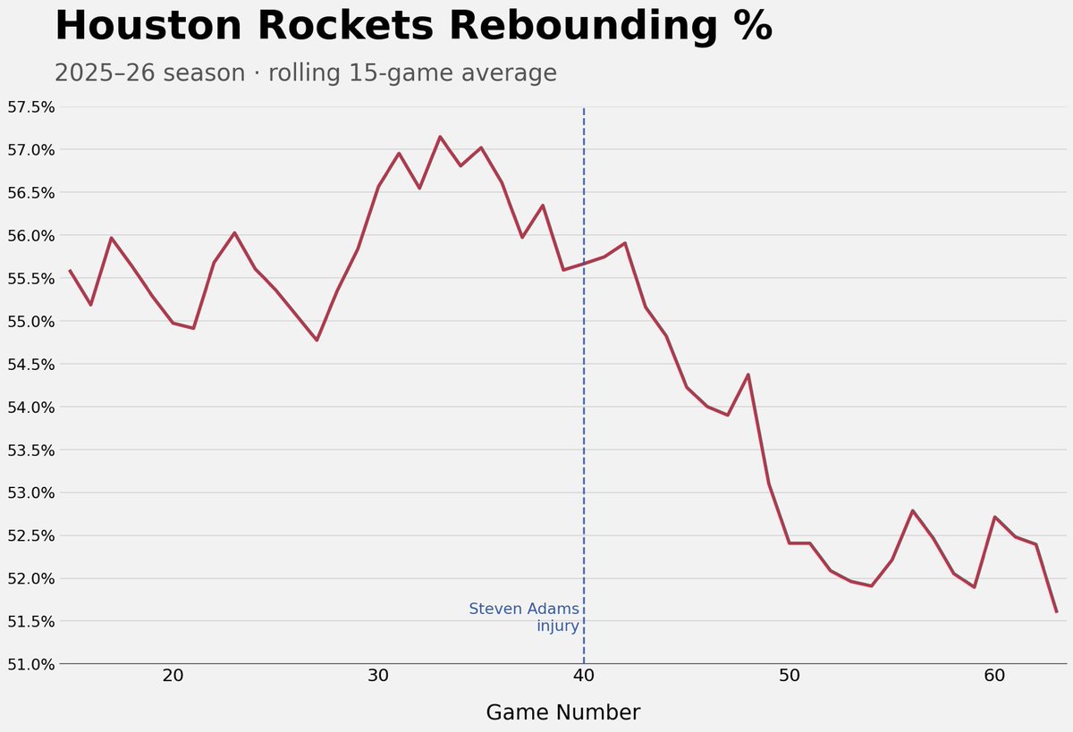 funakistats's tweet photo. The 2025–26 Rockets were the best rebounding team in NBA history and Steven Adams was the reason why

♦️Previous NBA record: 54.8 REB%
(1972–73 Celtics)
♦️Rockets before Adams’ injury: 55.8%
♦️ Rockets after Adams’ injury: 52.5%

Houston still finished #1 all time, but the historic level disappeared after Adams was out