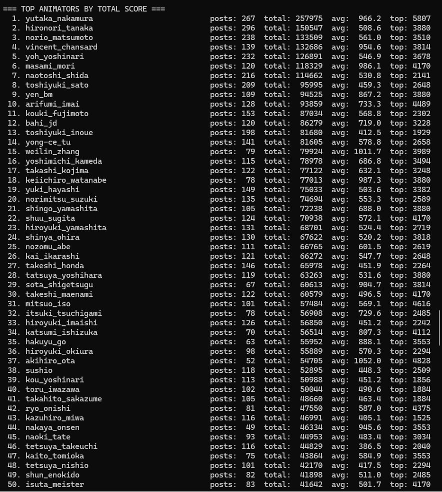 unknown_ar70914's tweet photo. top 50 animators on sakugabooru by total score https://t.co/1GtwnMi4nb