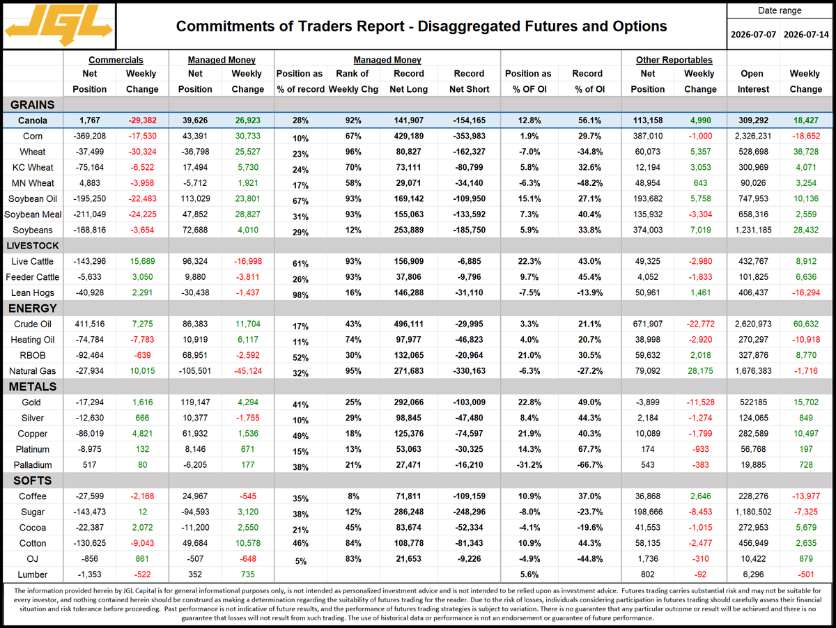JGL_Ag's tweet photo. Fastest COT report - anywhere.  Enjoy.  Funds BIG buyers in canola, oil, meal and wheat. https://t.co/8AOkCj88RZ