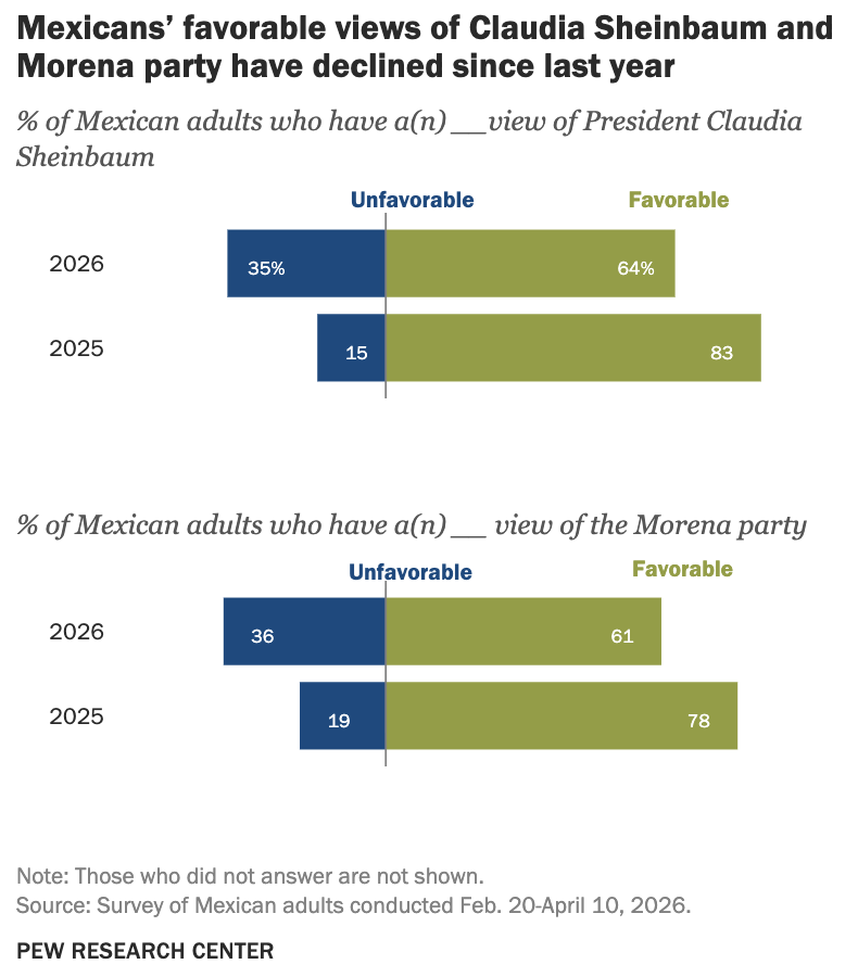 pewresearch's tweet photo. Mexicans’ opinions of President Claudia Sheinbaum and her party have grown more negative since last year.  

🇲🇽 61% of Mexican adults favorably view the left-leaning Morena party — down from 78% in 2025, mirroring the decline in Sheinbaum’s own favorability. https://t.co/DFprwb55E5