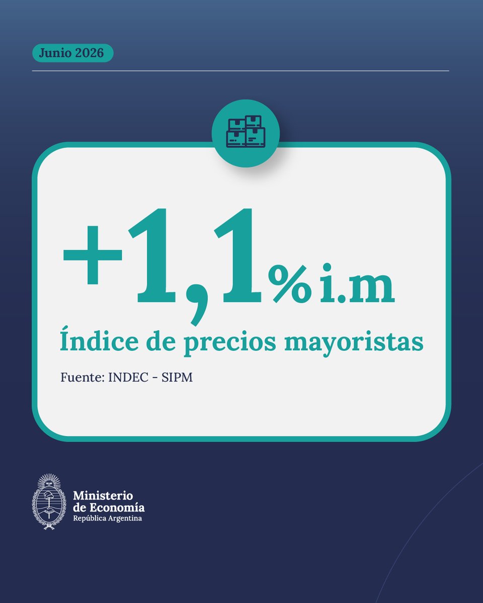 clarincom's tweet photo. LA INFLACIÓN MAYORISTA BAJÓ AL 1,1% EN JUNIO

Es la variación más baja de los últimos cuatro meses y el menor registro para un mes de junio desde el inicio de la serie, en 2015. Según el comunicado difundido por el Palacio de Hacienda, los productos nacionales aumentaron 1% y los importados, 2,3%.

La variación por rubro
— Productos primarios: -1,2%
— Productos manufacturados: +1,6%
— Energía eléctrica: +6,6%
— Alimentos y bebidas: -0,3%

(+) en Clarín: https://t.co/KntNu012qt