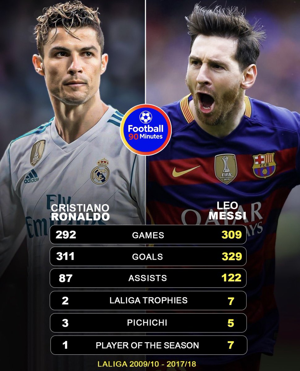 slimfromthe6__'s tweet photo. Ah gros on vous a dit Messi a été très très  méchant avec le portugais y’a une Liga où il fallu que le Real ait 100 points pour la gagner mdrrr https://t.co/OBsgiZSItr