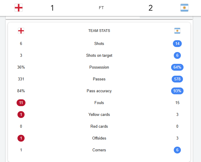karsynduke's tweet photo. in this video, there's 7 legit fouls, 3 not-foul, 5 repeated clips, 1 AI image, 1 old ass video from a 1980 match

at the end of the match, Argentina is recorded to have 15 fouls while England is 11 fouls, and Argentina has more yellow cards than England

what's more do yall want https://t.co/1JRC6HfdX2