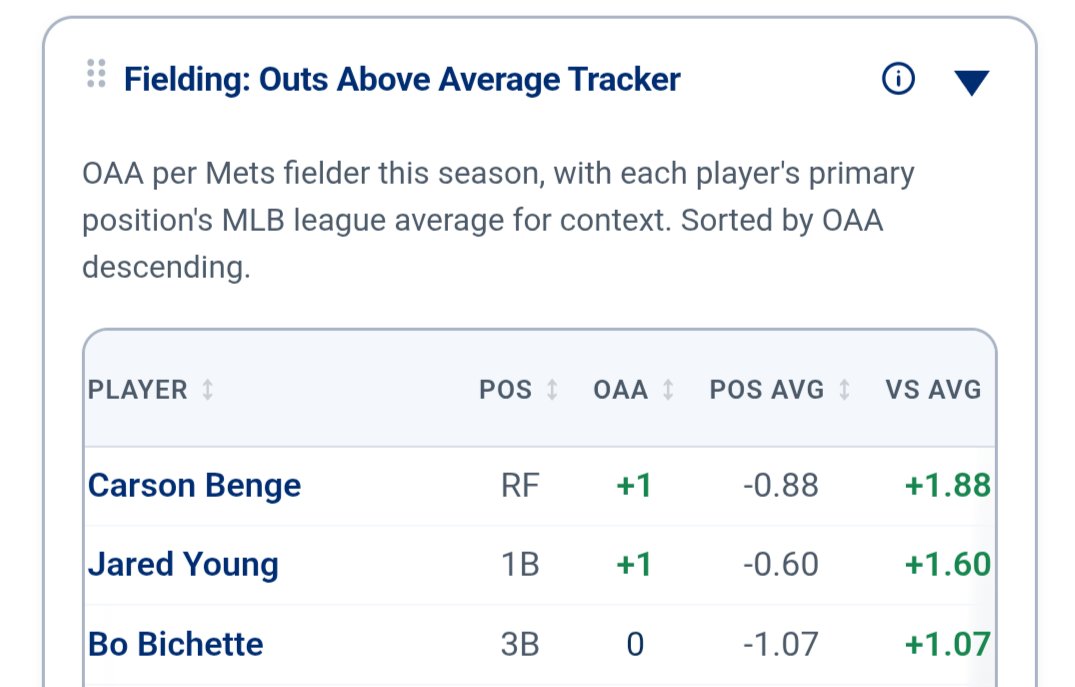 drnk_science's tweet photo. @sidseixeiroshow @Sid_Seixeiro @J_Pardi "Useless player in the field" 🙄 actually above league average.... Rants only hit when they aren't terrible takes. https://t.co/0DKCy5hQFJ