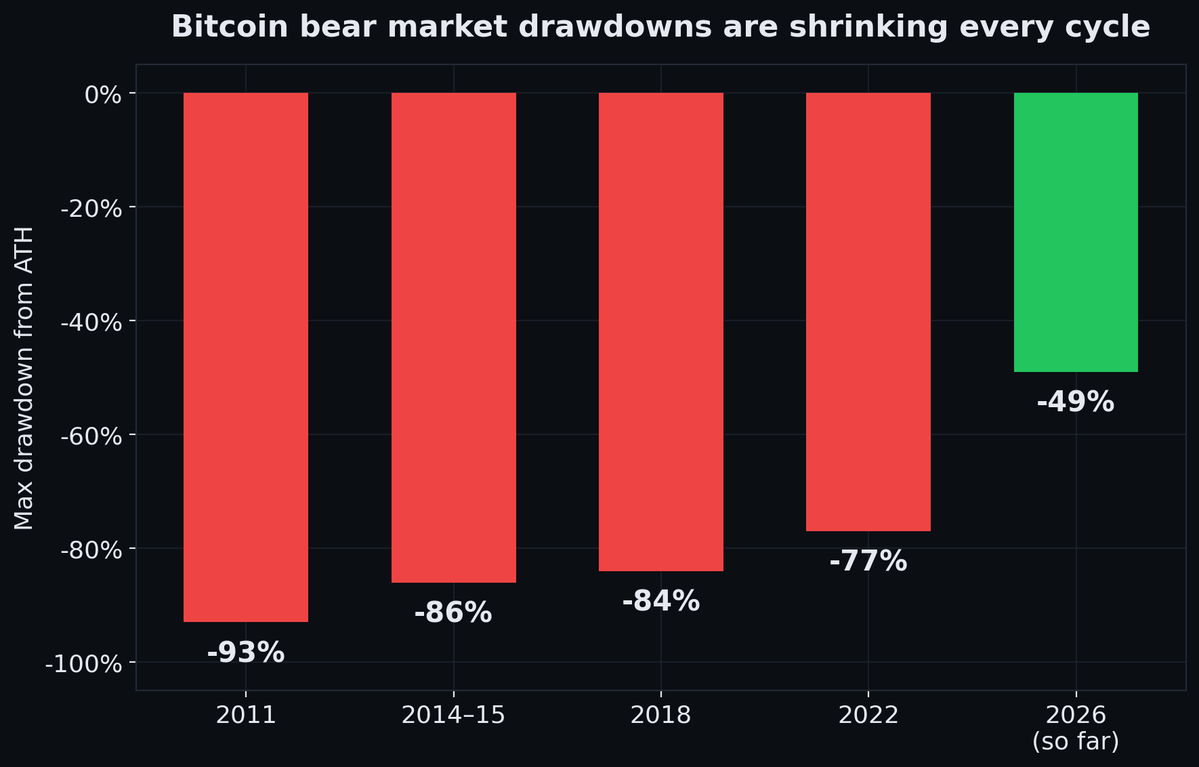 jeanweb3warrior's tweet photo. Drawdowns shrinking:
2011: -93%
2015: -86%
2018: -84%
2022: -77%
This cycle: -49%

Every Bitcoin bear market has been shallower than the last. The asset is maturing in front of us – and most people still call it "too volatile." https://t.co/i6uDSpEnKW