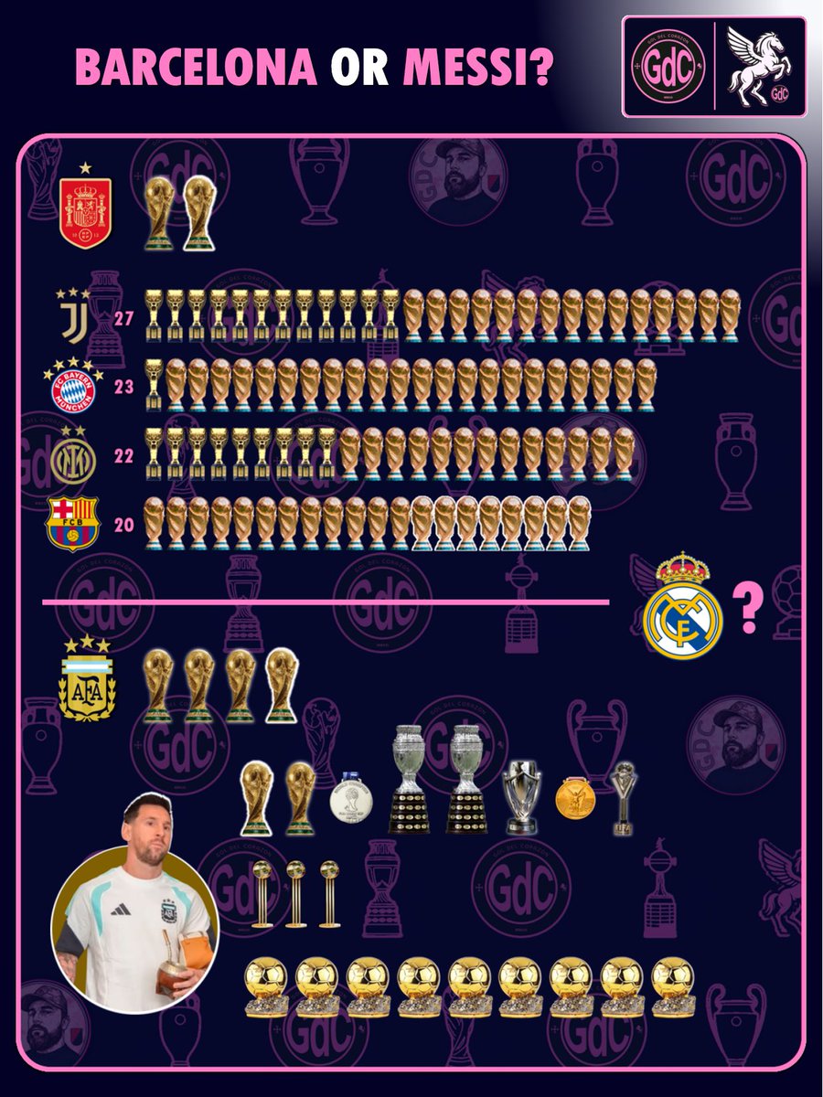 goldelcorazon's tweet photo. 🏅👑 La “Decisión Madridista”: 🏆🏟️

Si gana España el Mundial, Barcelona pasaría a tener “20 jugadores campeones del mundo”, Real tendría solo 12.
Si gana Argentina, Messi tendría otra vez un Mundial lleno de gloria.

A quien apoyan los “Madridistas no españoles”? https://t.co/VDgD9hvmQZ