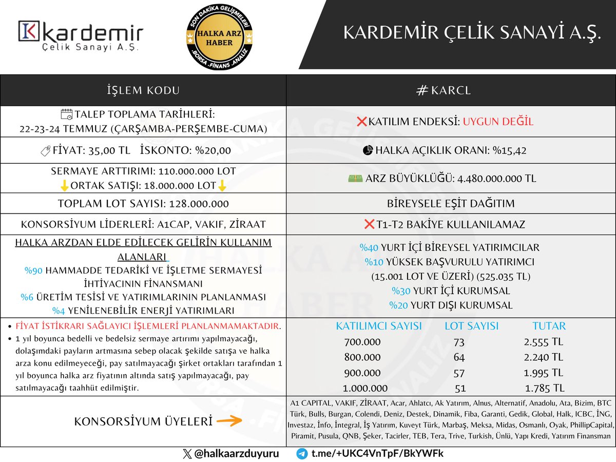 Halkaarzduyuru's tweet photo. #Karcl Kardemir Çelik Sanayi A.Ş. Onaylı İzahname Bilgileri

🗓Talep Toplama Tarihleri: 22-23-24 Temmuz (Çarşamba, Perşembe, Cuma)

Fiyat: 35,00 TL 
İskonto: %20
Arz Büyüklüğü: 4,48 Milyar TL

❌ Katılım Endeksine Uygun DEĞİL 

❌ T1-T2 Bakiye KULLANILAMAZ.

%40 Yurt İçi Bireysel Yatırımcı
%10 Yüksek Başvurulu Yatırımcı (15.001 lot 525.035 TL ve üzeri)
%30 Yurt İçi Kurumsal
%20 Yurt Dışı Kurumsal

Diğer detayları görselde bulabilirsiniz. Hafta sonu şirketi tam anlamıyla inceleyip detaylı bir inceleme hazırlayacağım.

@Halkaarzduyuru