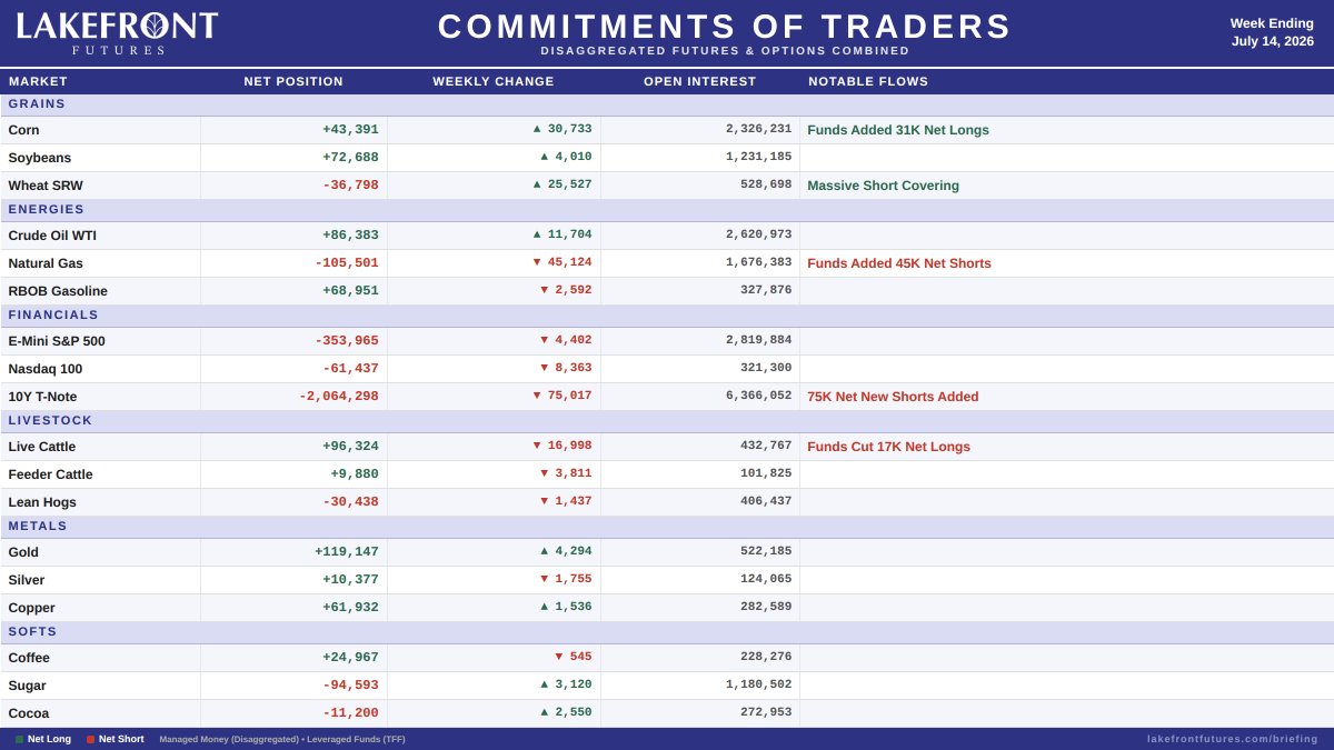 LakefrontFuture's tweet photo. Commitments Of Traders
Disaggregated Futures & Options Combined
Read more at https://t.co/WcR02Eeuct
#COT #CFTC #CommitmentsOfTraders https://t.co/C6v5vBJIRL