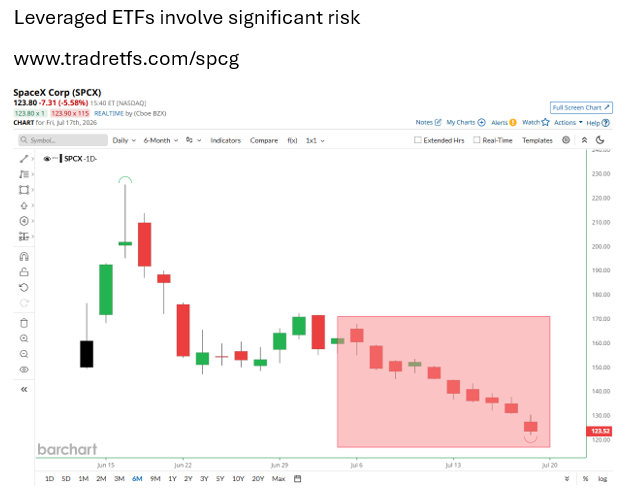 Barchart's tweet photo. SpaceX $SPCX has plunged 45% from June's all-time high and has traded red in 9 of the last 10 days 🚨 With the unlocks still to come, is the pain about to get even worse? For magnified bearish exposure, consider the Tradr 2X Short SpaceX Daily ETF $SPCG from @TradrETFs https://t.co/6eynBSjS7Z
