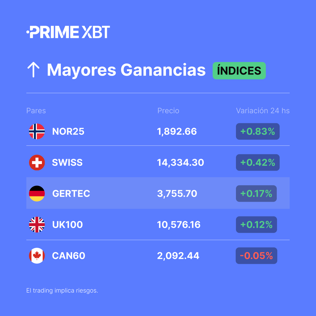 PrimexbtES's tweet photo. 📈 Mayores Ganancias en #Ídices (últimas 24Hs)

#NOR25
#SWISS
#GERTEC
#UK100
#CAN60

➡️ Tradea ahora: https://t.co/nunZQlnafb

#PrimeXBT https://t.co/UAMy0NN8WA