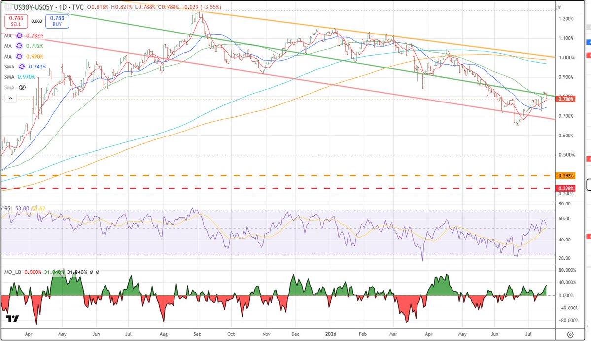 DrDuck057's tweet photo. End of week Commentary…looking Deeper into the Interest Rate Scene

Something is happening that I don’t think the Bond Guru’s have quite got their arms around yet. Maybe it probably would be beneficial to take a look at the 30-05 year yield curve which Alan Greenspan always said gives the truest picture of the overall economy. The 30 Year involves long term inflation trends while the 5 year is somewhat isolated from FED 90 day FF rate activity. 

So the 30-05 shows the relationship between long term and short term inflation isolated from the Old School FED games.I say isolated from Old School FED games because I see FED Chair Warsh as being a New School player. As it became apparent around September 2025 that Powell’s grip on things was going to change and then in April 2026 as the rollover into Warsh’s term was falling in place we saw two stages of the 30 year losing to the 5 year. Powell came out of corporate America where everyone thinks FF rates govern the economy, while Warsh basically came out of Academia which understands that the 30 year is the measure to watch, it is where inflation is measured.

See Chart below.
You will note recently, June 18-July 15, that there was a dead cat bounce in the 30-05 relationship as the Old School players saw the Iran Escapades as leading to long term inflation. I see this abating soon as the world continues to be educating itself in how to live with less oil and be more green. I don’t see FF rates changing for the rest of the year, with all the liquidity being forced into the markets through FED Deficits there is no need to borrow that much or mess with short term rates, but I do see long-term rates declining for the reasons I mentioned in yesterday’s post on how Corporate America gamed higher margins into their operating plans after Trump was elected and how that will be reflected in Year over Year comparisons of CPI and PPI for the rest of the year.