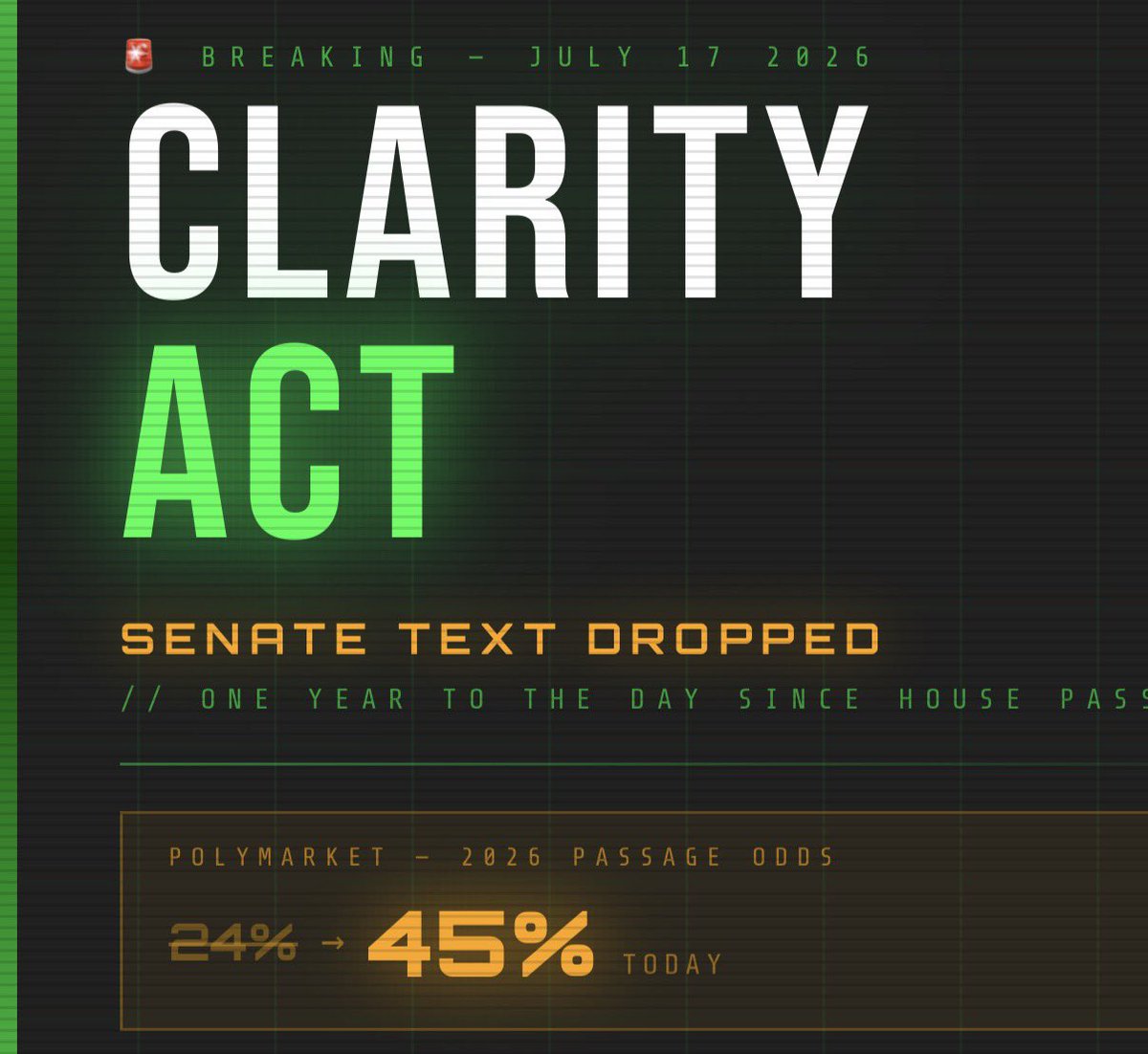 dr_pegger's tweet photo. 🚨 CLARITY ACT MAJOR UPDATE 🚨

Senate text dropped TODAY - July 17.

Exactly one year after the House passed their version 294-134 (July 17 2025) - The Senate is the final piece.

Floor vote expected next week.

✅ Text released after White House meeting with Trump
⚠️ Zero Democrats publicly committed yet
⚠️ Ethics provision still omitted
⏰ August 8 is the hard stop 🛑 

Polymarket:
24% four days ago
→ 45% today.

7 Democrats need to cross. 3 weeks left. Hold onto your hats.

This fight isn’t over yet!
#Pulsechain #Ourseason 

C2: 48% · Compound C1+C2+C4: ~18% 🚀

👉 https://t.co/uvP4KPrCFe